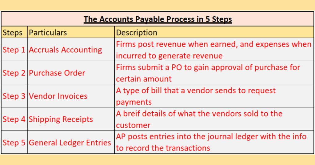 Accounts Payable 5