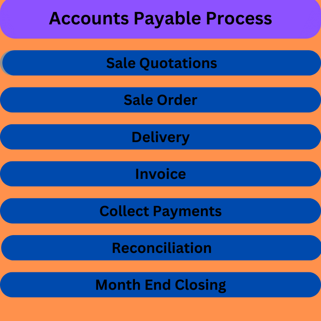 Accounts Receivable Process